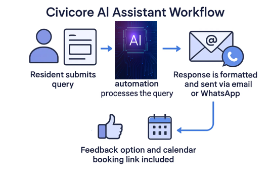 Civicore Workflow